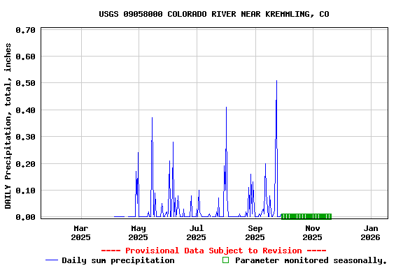 Graph of DAILY Precipitation, total, inches