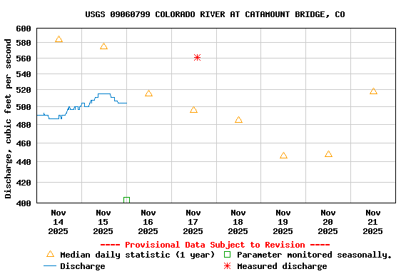 Graph of  Discharge, cubic feet per second