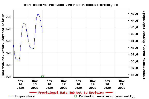 Graph of  Temperature, water, degrees Celsius
