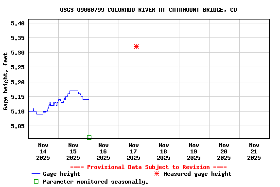 Graph of  Gage height, feet