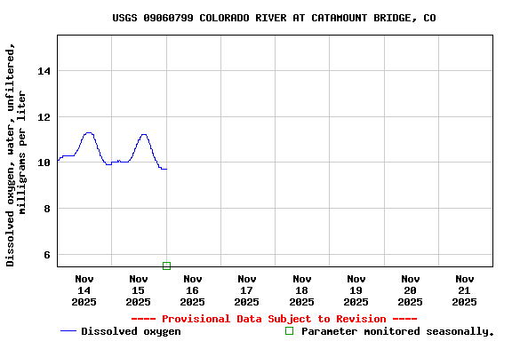 Graph of  Dissolved oxygen, water, unfiltered, milligrams per liter