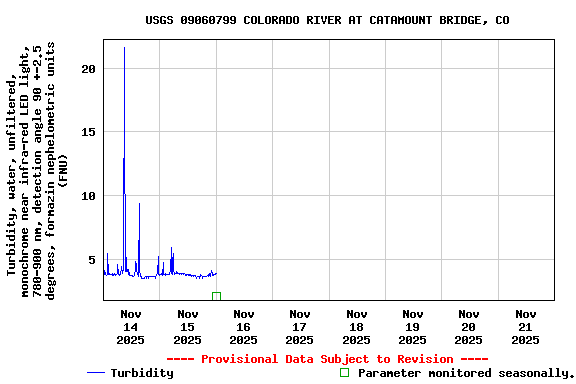 Graph of  Turbidity, water, unfiltered, monochrome near infra-red LED light, 780-900 nm, detection angle 90 +-2.5 degrees, formazin nephelometric units (FNU)