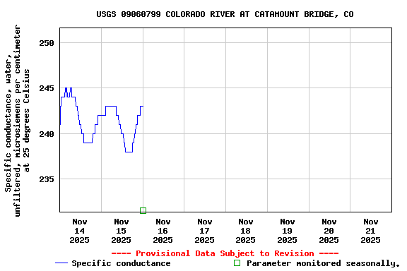 Graph of  Specific conductance, water, unfiltered, microsiemens per centimeter at 25 degrees Celsius