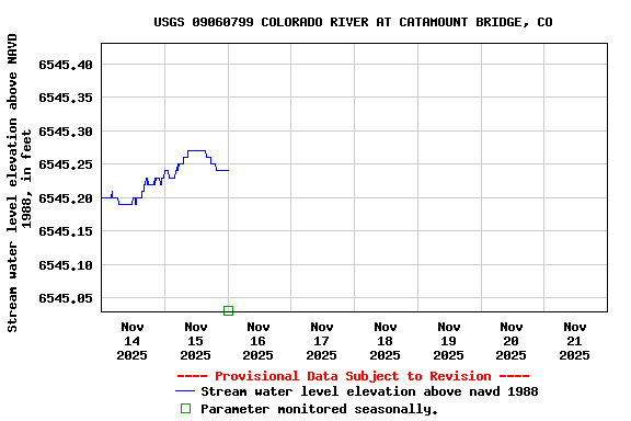 Graph of  Stream water level elevation above NAVD 1988, in feet