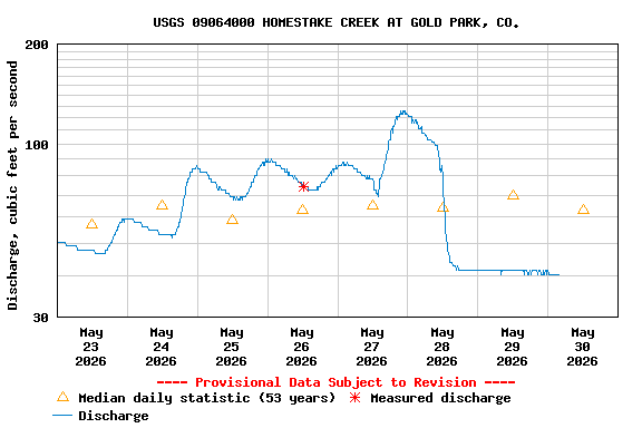 Graph of  Discharge, cubic feet per second