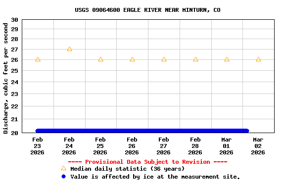 Graph of  Discharge, cubic feet per second