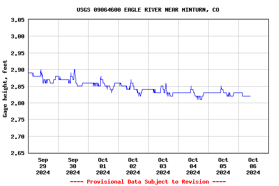 Graph of 