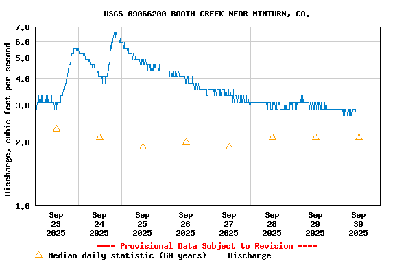 Graph of  Discharge, cubic feet per second