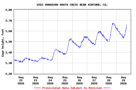 Graph of  Gage height, feet