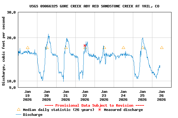 Graph of  Discharge, cubic feet per second