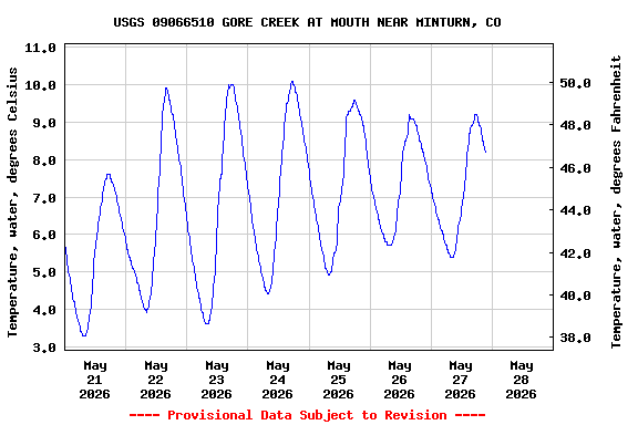 Graph of  Temperature, water, degrees Celsius