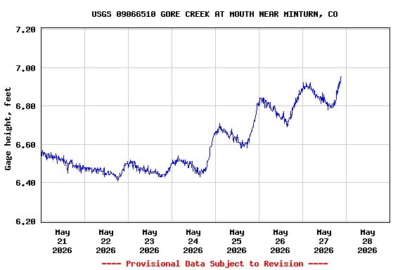 Graph of  Gage height, feet