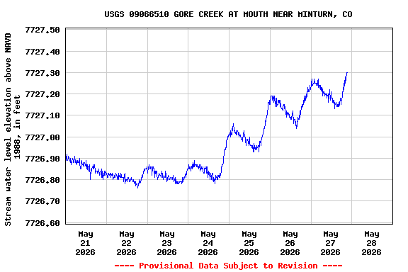 Graph of  Stream water level elevation above NAVD 1988, in feet