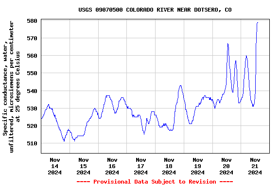 Graph of  Specific conductance, water, unfiltered, microsiemens per centimeter at 25 degrees Celsius