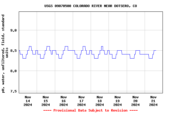 Graph of  pH, water, unfiltered, field, standard units