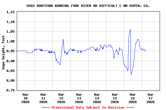Graph of  Gage height, feet