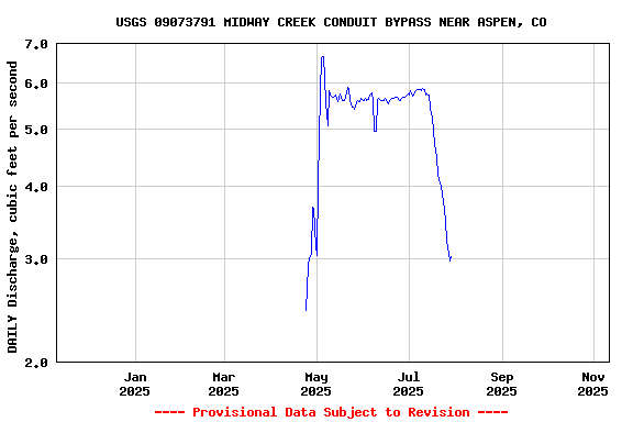 Graph of DAILY Discharge, cubic feet per second