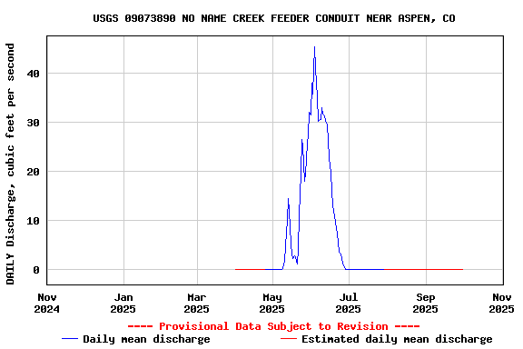 Graph of DAILY Discharge, cubic feet per second