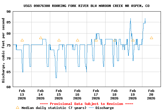 Graph of  Discharge, cubic feet per second