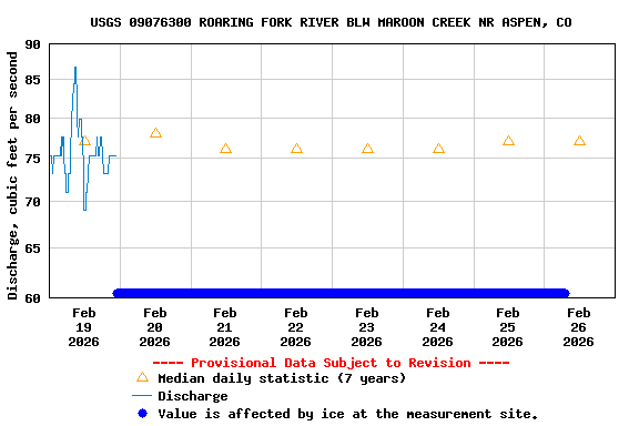 Graph of  Discharge, cubic feet per second