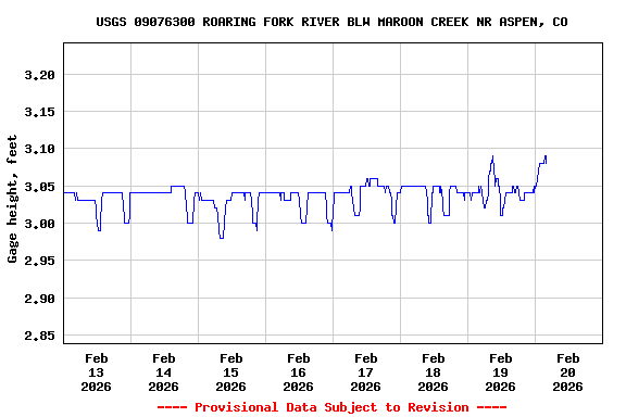 Graph of  Gage height, feet