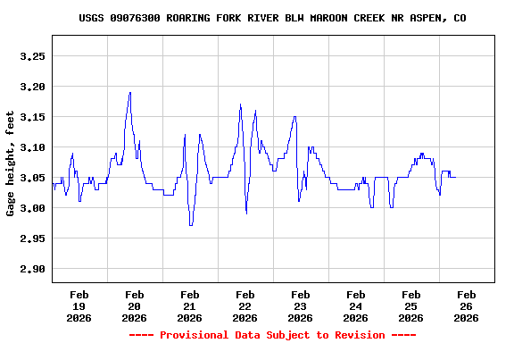 Graph of  Gage height, feet