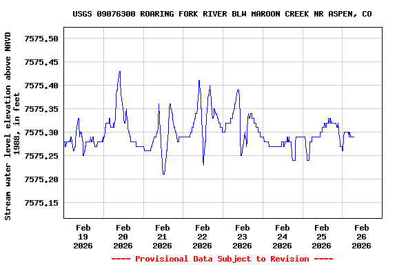 Graph of  Stream water level elevation above NAVD 1988, in feet