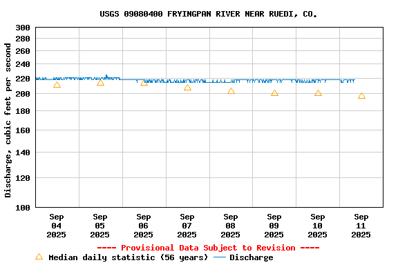 Graph of  Discharge, cubic feet per second