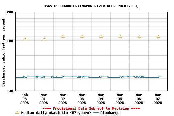Graph of  Discharge, cubic feet per second