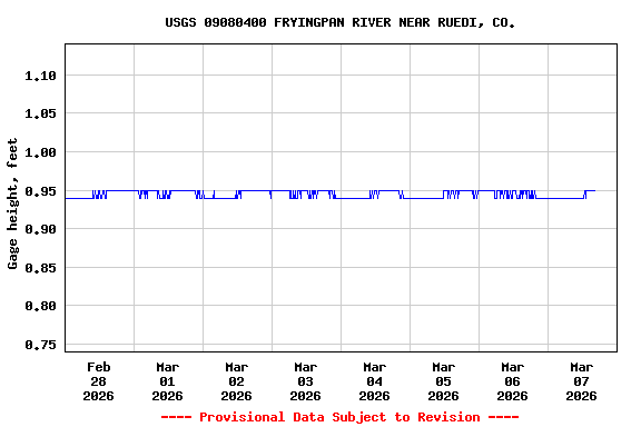 Graph of  Gage height, feet
