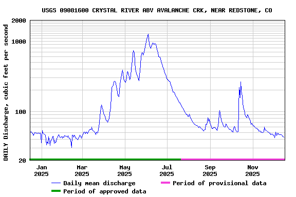 Graph of DAILY Discharge, cubic feet per second