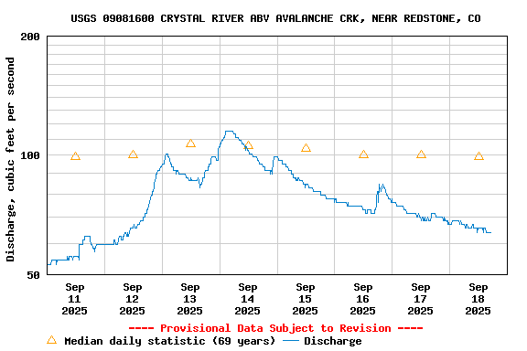 Graph of  Discharge, cubic feet per second