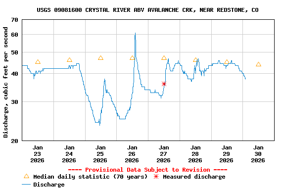 Graph of  Discharge, cubic feet per second
