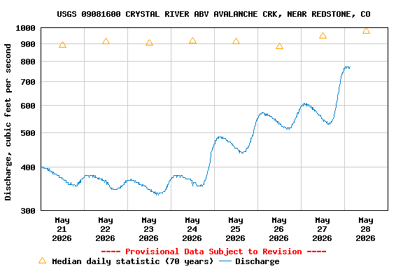 Graph of  Discharge, cubic feet per second