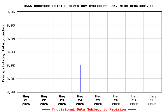 Graph of  Precipitation, total, inches