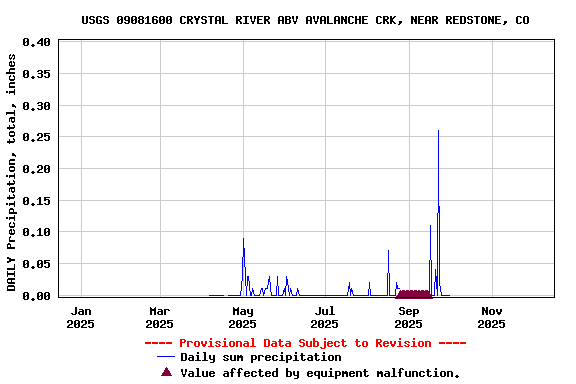 Graph of DAILY Precipitation, total, inches