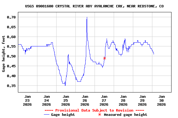 Graph of  Gage height, feet