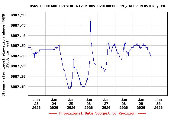 Graph of  Stream water level elevation above NAVD 1988, in feet
