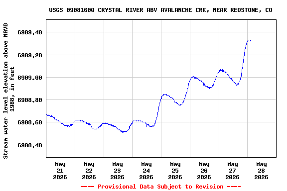 Graph of  Stream water level elevation above NAVD 1988, in feet
