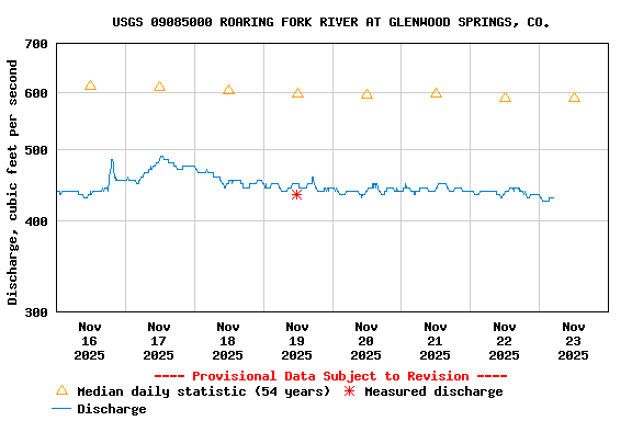 Graph of  Discharge, cubic feet per second