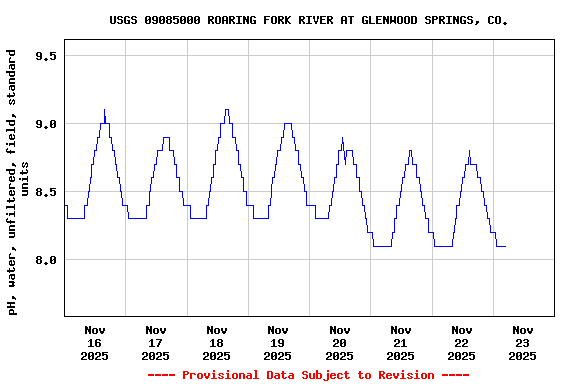 Graph of  pH, water, unfiltered, field, standard units