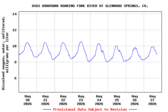 Graph of  Dissolved oxygen, water, unfiltered, milligrams per liter