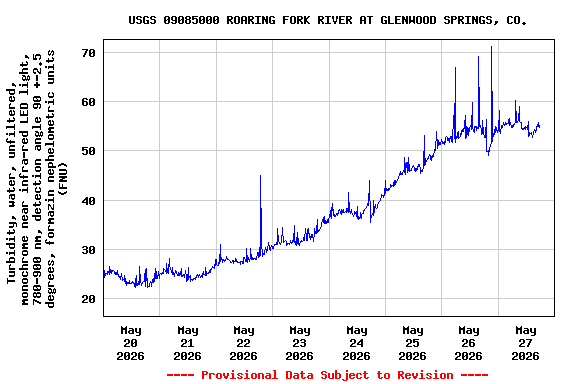 Graph of  Turbidity, water, unfiltered, monochrome near infra-red LED light, 780-900 nm, detection angle 90 +-2.5 degrees, formazin nephelometric units (FNU)
