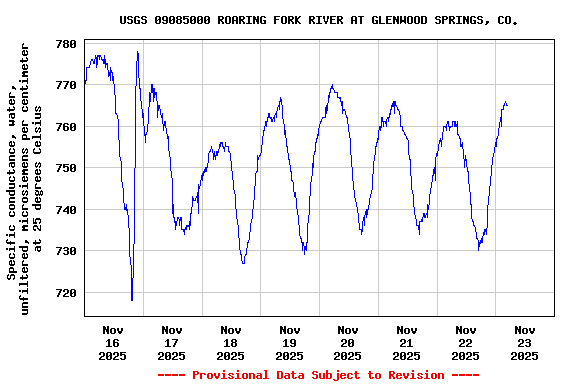 Graph of  Specific conductance, water, unfiltered, microsiemens per centimeter at 25 degrees Celsius