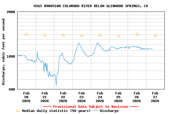 Graph of  Discharge, cubic feet per second