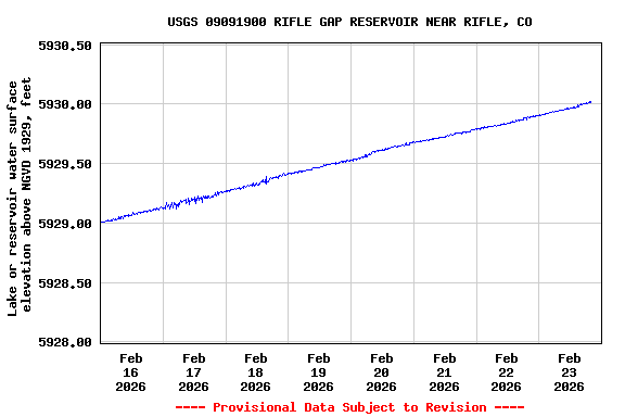 Graph of  Lake or reservoir water surface elevation above NGVD 1929, feet
