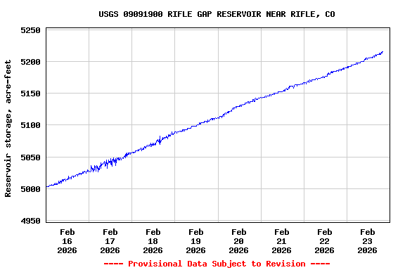 Graph of  Reservoir storage, acre-feet