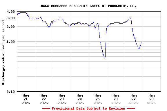 Graph of  Discharge, cubic feet per second