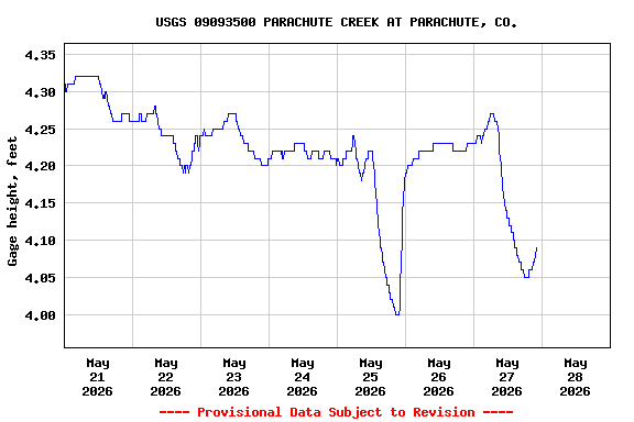 Graph of  Gage height, feet