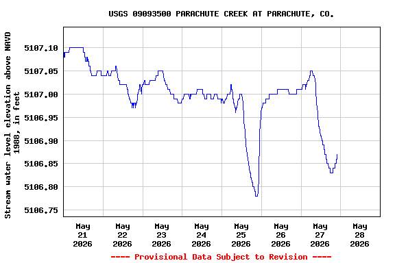 Graph of  Stream water level elevation above NAVD 1988, in feet